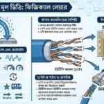 ফিজিক্যাল লেয়ারের কাজ, কপার ক্যাবল এবং UTP ক্যাবল কানেকশনের ইনফোগ্রাফিক টিউটোরিয়াল